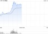 东方甄选盘中涨超15% 机构看好微信电商潜力加速释放