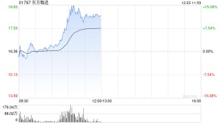 东方甄选盘中涨超15% 机构看好微信电商潜力加速释放