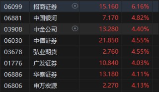 港股中资券商股全线拉升！吴清发声：明确中长期资金入市指标