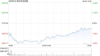 午评：港股恒指跌2.2% 科指跌2.43% 加密货币概念股强势