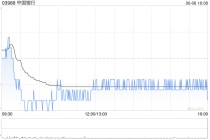 中国银行获中信金融资产增持约7.75亿股 每股作价约4.60港元