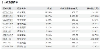 国际金价创新高，黄金ETF哪家强？一文读懂！华安规模流动性遥遥领先，博时易方达国泰规模超百亿（附名单）