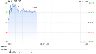 餐饮股早盘走高 奈雪的茶及呷哺呷哺均涨超6%