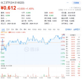 化工板块震荡攀升，化工ETF（516020）收涨1.49%，标的指数8成成份股收红！