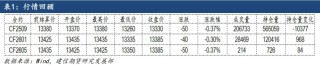 【建信聚焦】棉花：基本面变化有限，震荡偏弱运行