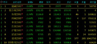 收评：集运指数涨超3% 烧碱跌超3%