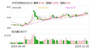 科华生物：拟以6800万元设立子公司