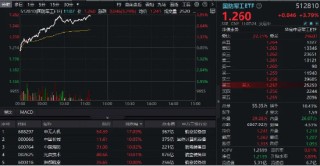 批量涨停再现！国防军工行业涨幅断层领先，65亿主力资金抢筹！国防军工ETF（512810）标的指数近1月涨超36%