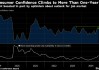 美国11月消费者信心升至逾一年高点 对经济和劳动力市场乐观