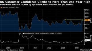 美国11月消费者信心升至逾一年高点 对经济和劳动力市场乐观