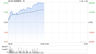 来凯医药-B早盘持续上涨逾14% 明星减肥药近期上市