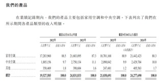 和格力缠斗十年的奥克斯冲刺IPO，27次败诉！