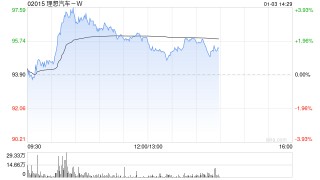 高盛：予理想汽车-W“买入”评级 目标价140港元