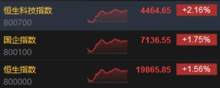 收评：港股恒指涨1.56% 科指涨2.16%CXO概念股全天强势