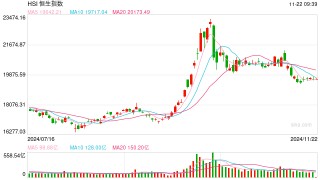 快讯：恒指高开0.06% 科指涨0.18%煤炭、石油股齐涨