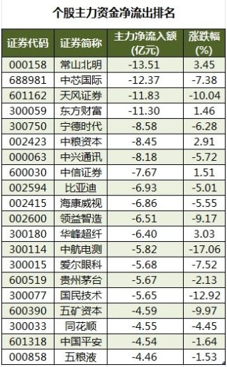 数据复盘丨38股被主力资金净卖出超3亿元 龙虎榜机构抢筹科蓝软件、青龙管业等