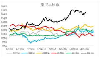 【2025年报】橡胶：供应不确定性仍存，需求预期向好