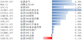 美股上2月10日-14日上涨，降息预期受通胀影响而下调
