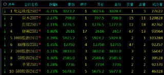 午评：集运指数跌超6% 原木等跌超2%