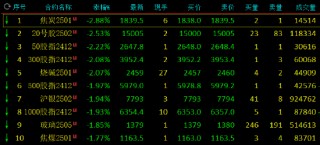 午评：集运指数涨超5% 焦炭跌超2%