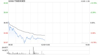 黄金股早盘集体下跌 中国黄金国际下跌9%紫金矿业跌超5%