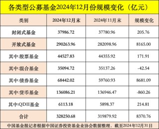 公募基金总规模达到32.83万亿元，创出历史新高