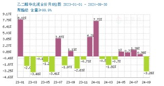 生意社：成本面支撑乏力    乙二醇价格回落