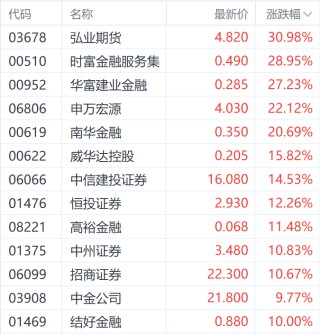 A股开盘在即！申万宏源港股涨超20% 机构称券商将受益于市场升势