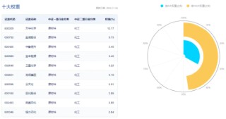 政策再加码！化工板块开盘猛拉，化工ETF（516020）盘中上探1.6%！机构：化工白马有望迎来估值与盈利修复