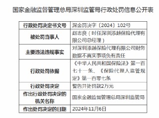 深圳添越保险代理被罚10万元：因财务数据不真实