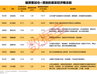 下一个爆点？多地抢滩“首发经济”！多只概念股“20cm”大爆发