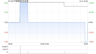 中国储能科技发展拟按“1供2”基准进行供股 最高净筹约9200万港元