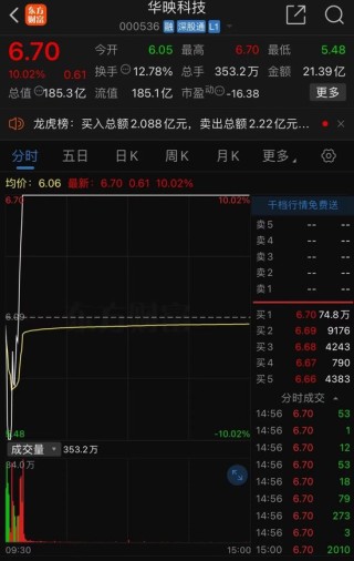 彻底炸了！妖股集体复活，1天6只"地天板"！发生了什么？