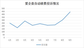 爱企查试用后自动续费，有用户无感知扣费达26个月