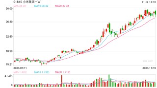 小米“史上最强业绩”出炉：三季度营收超925亿元，小米SU7全年交付目标提升至13万辆