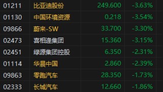 午评：港股恒指跌1.32% 恒生科指跌1.28%科网股、汽车股普跌