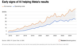 大型语言模型遇到瓶颈 AI“淘金热”时代即将终结？