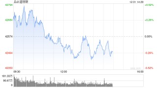 早盘：美股小幅上扬 道指上涨逾100点