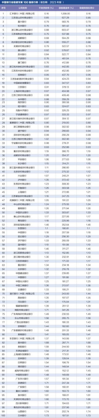 探寻银行业核心竞争力： “中国银行业竞争力100强排行榜”正式发布