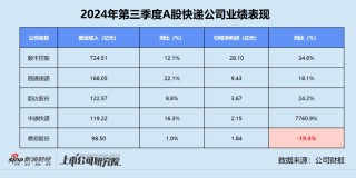 快递三季报 | 德邦单季净利同比缩水近20% “通达系”毛利率同、环比双降