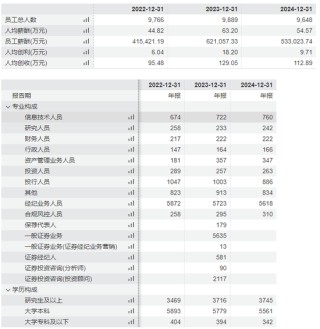 中泰证券2024年多线业务下滑：投行业务减员117人 人均薪资缩水超10%