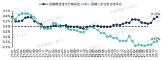 楼市拐点2024：市场先冷后热，重点城市库存已低于10个月