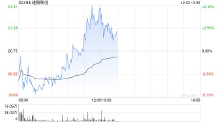 速腾聚创现涨超3% 机器人产品有望带动毛利率向上突破