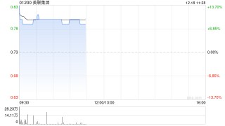 美联集团发盈喜后涨超8% 前11个月净溢利多于3亿港元