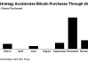 MicroStrategy再买21亿美元比特币！投资策略可持续性引关注