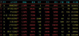 期市开盘：烧碱、20号胶涨超2%