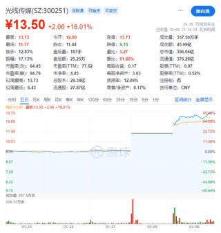 《哪吒2》登顶票房榜，光线传媒连续两天大涨，市值增加百亿元