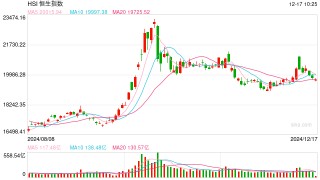 快讯：恒指低开0.59% 科指跌0.61%科网股、汽车股普遍低开