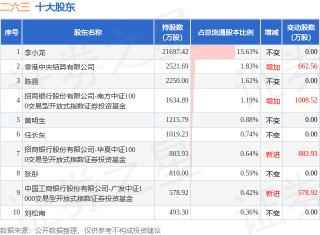 1月14日二六三发布公告，其股东减持1066.83万股