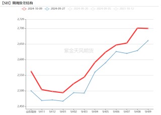 烧碱：烧碱月差结构的解读